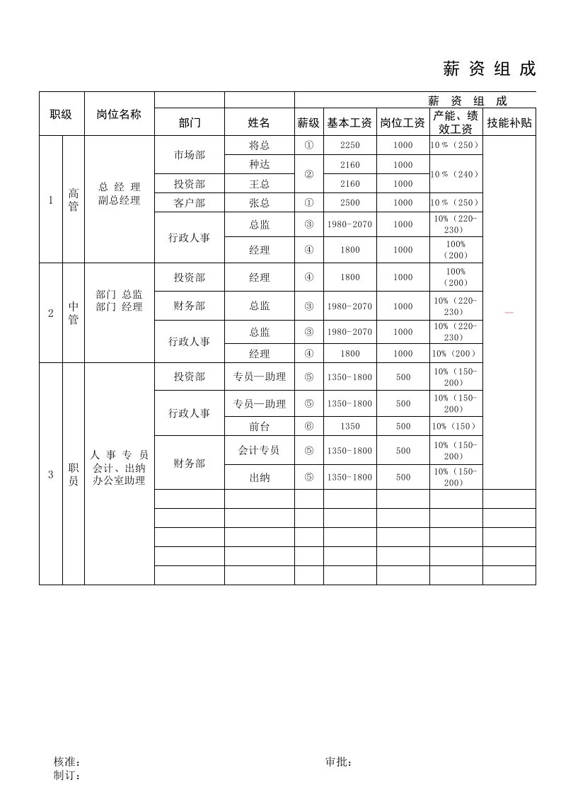 薪资组成表