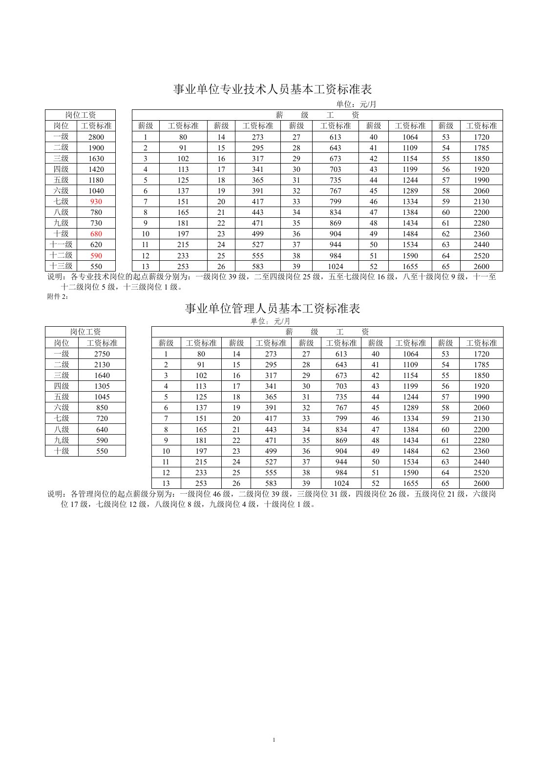 2006年工资标准及套改对应表