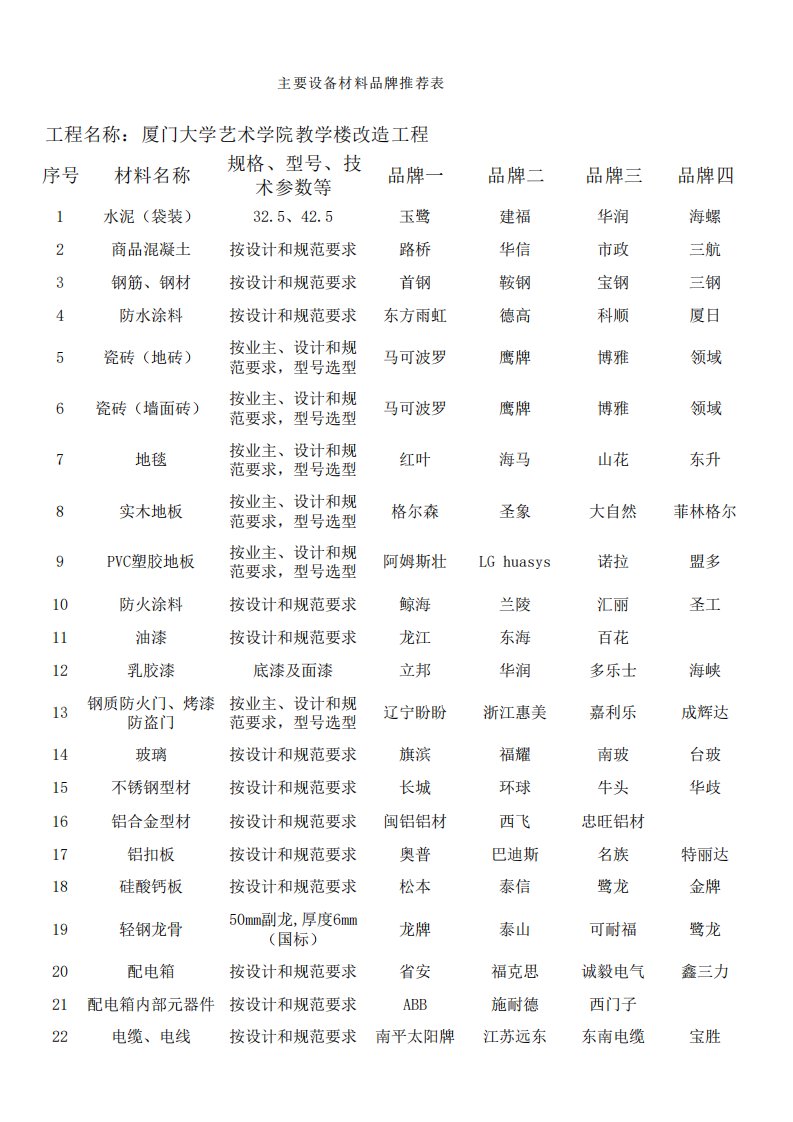 装修工程主要设备材料品牌推荐表