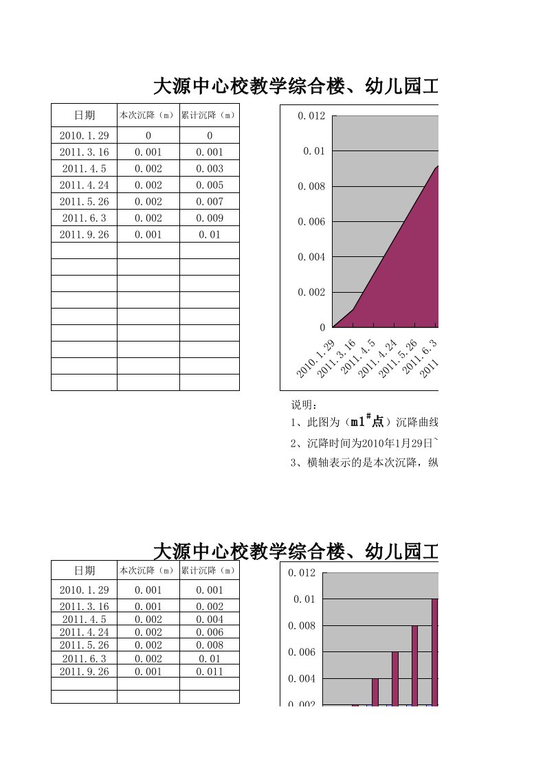 沉降观测曲线图