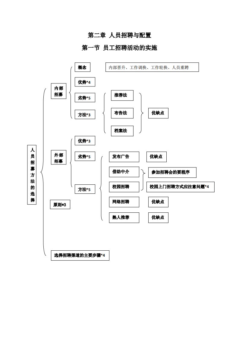 人员招聘与配置1