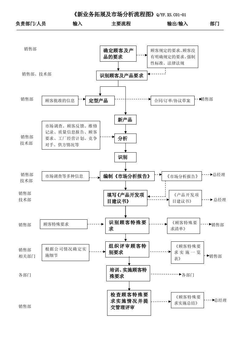 TS16949市场分析控制流程图