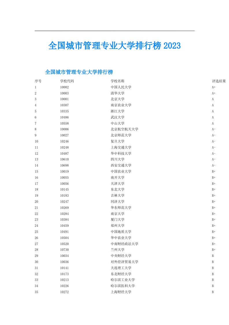 全国城市管理专业大学排行榜