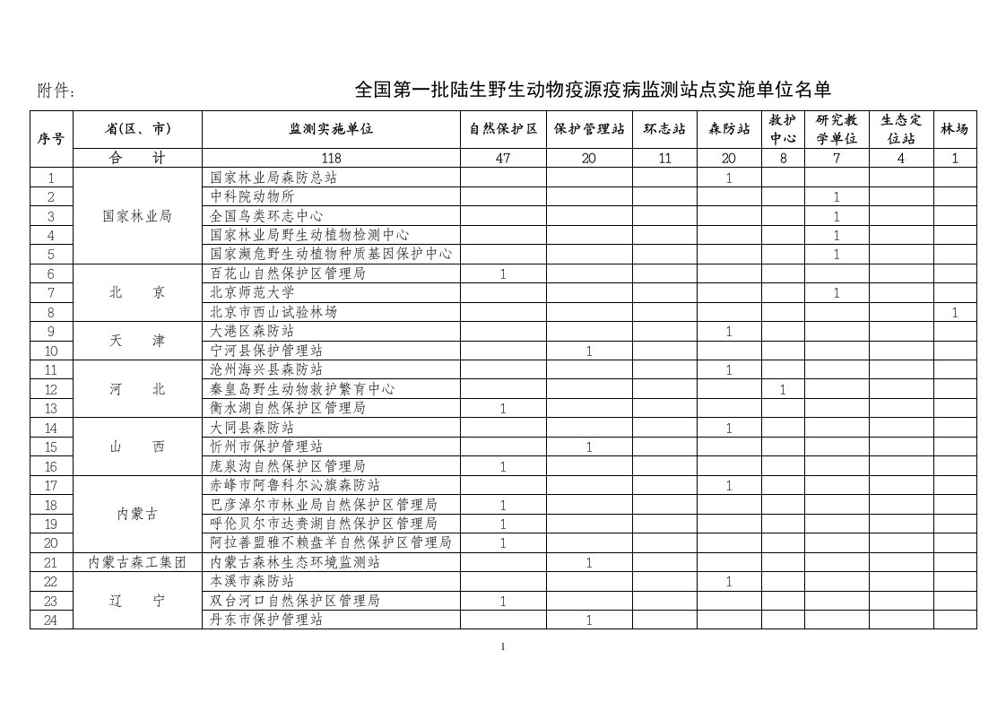 附件全国第一批陆生野生动物疫源疫病监测站点实施单位名单