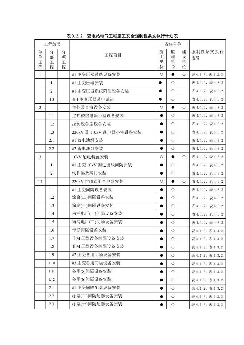 变电站电气工程施工安全强制性条文执行计划表