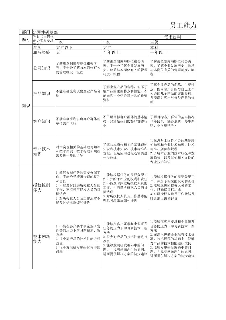 中层干部能力素质模型.xlsx