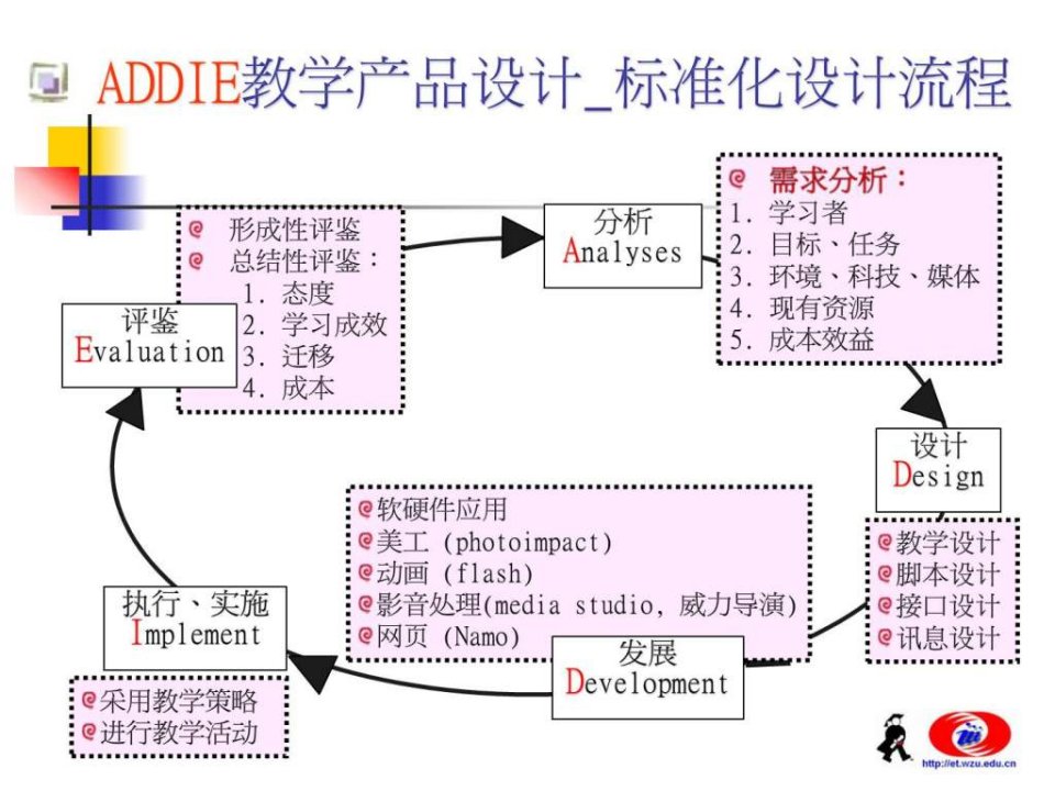 ADDIE教学产品设计标准化设计流程