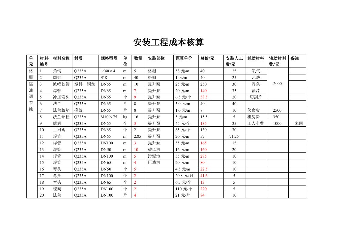 成本管理-安装材料成本核算