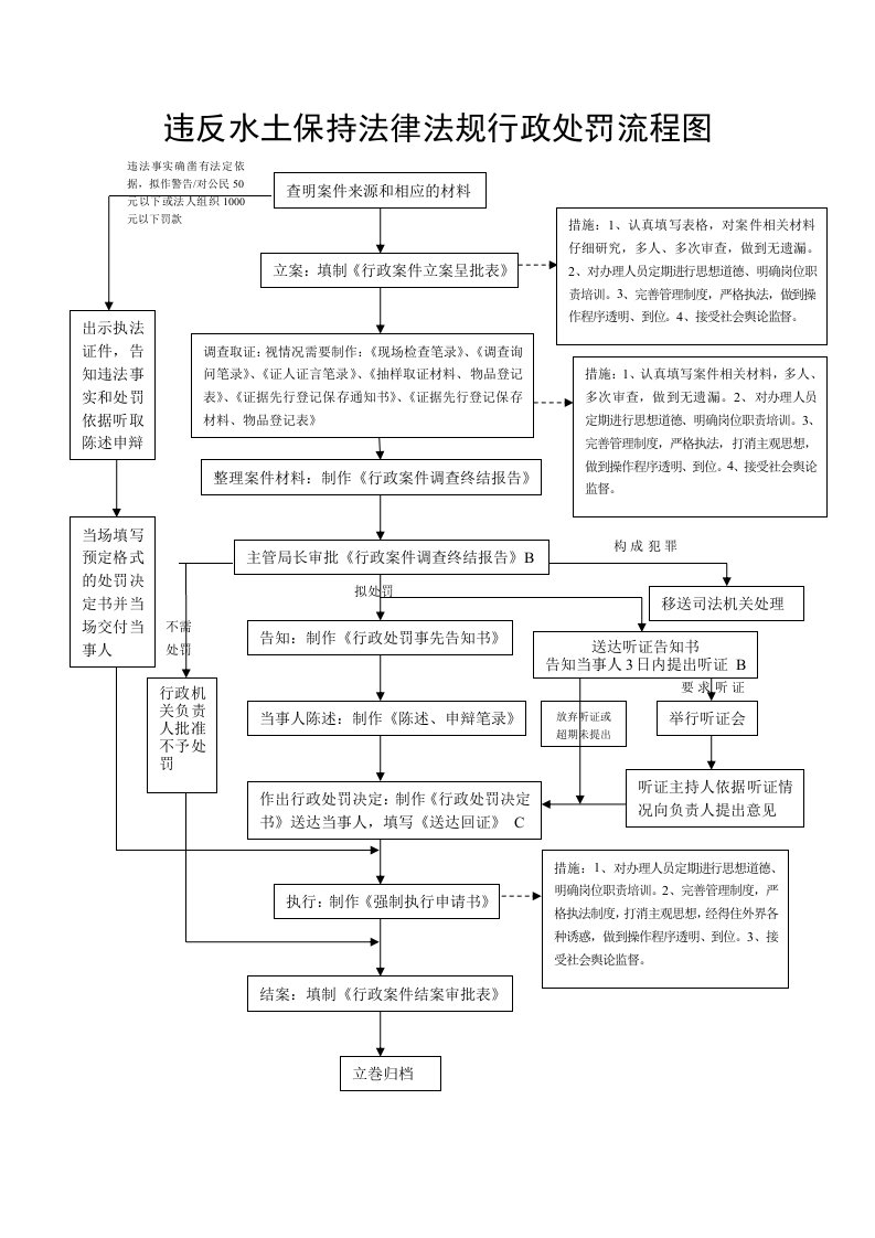 违反水土保持法律法规行政处罚流程图