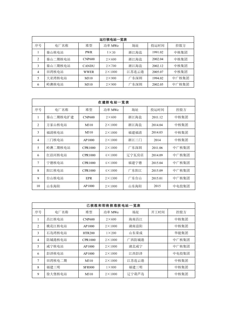 大陆核电站堆型一览表