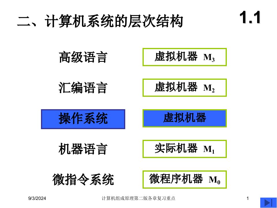 2021年度计算机组成原理第二版各章复习重点讲义