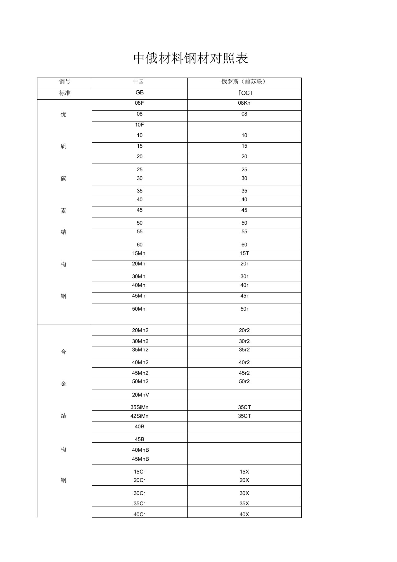 中俄材料对照表