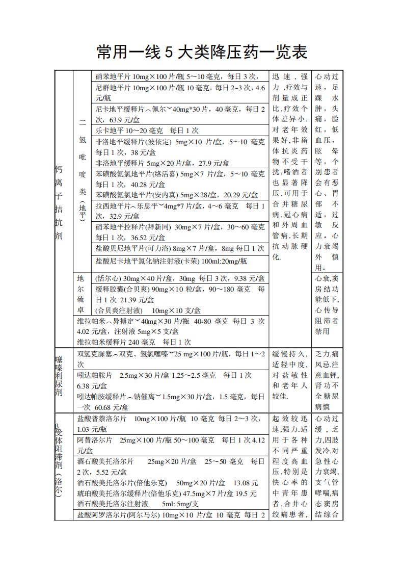 降压药一览表