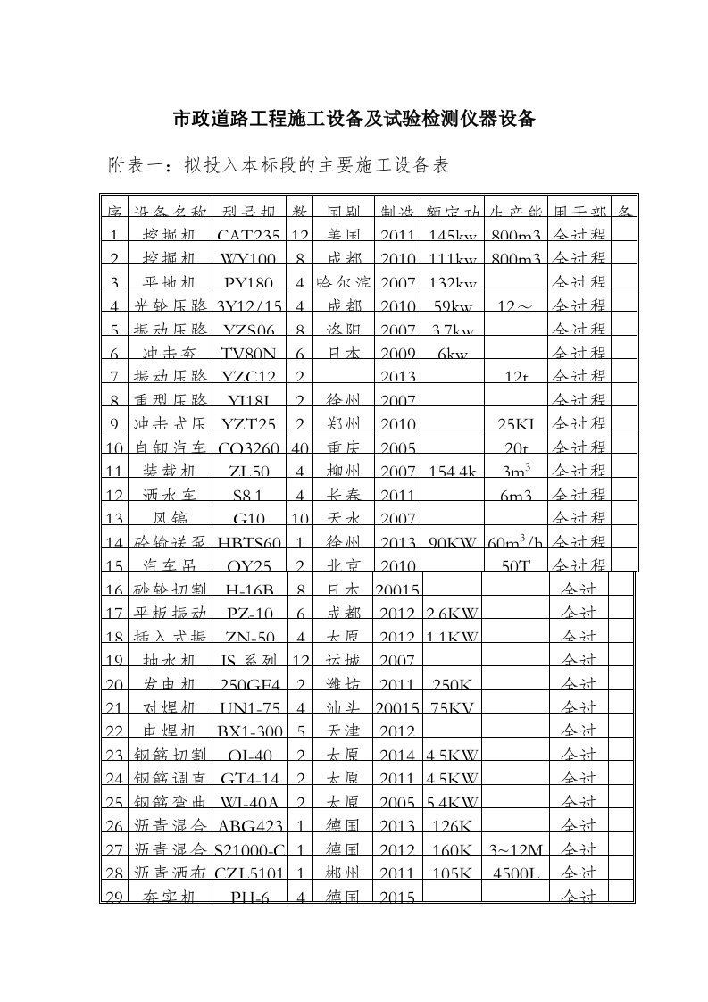 市政道路工程施工设备及试验检测仪器设备