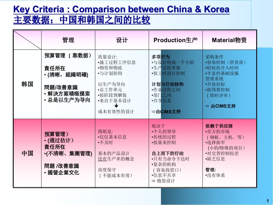 中韩造船的差距教学提纲