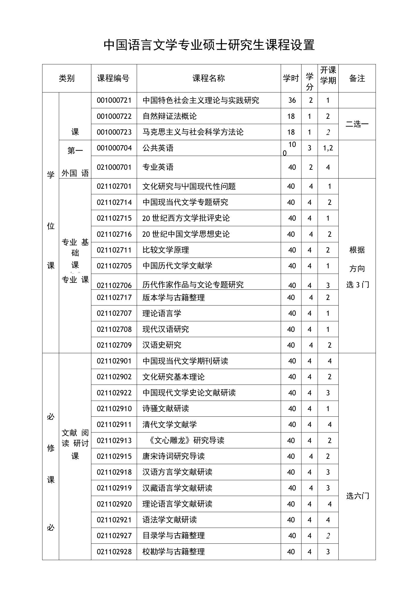 中国语言文学专业硕士研究生课程设置