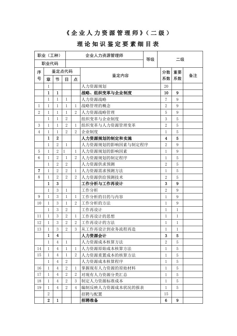 人力资源管理师二级鉴定要素细目表