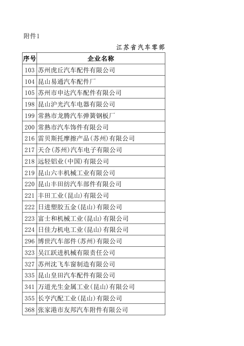 汽车行业-苏州汽车配件企业