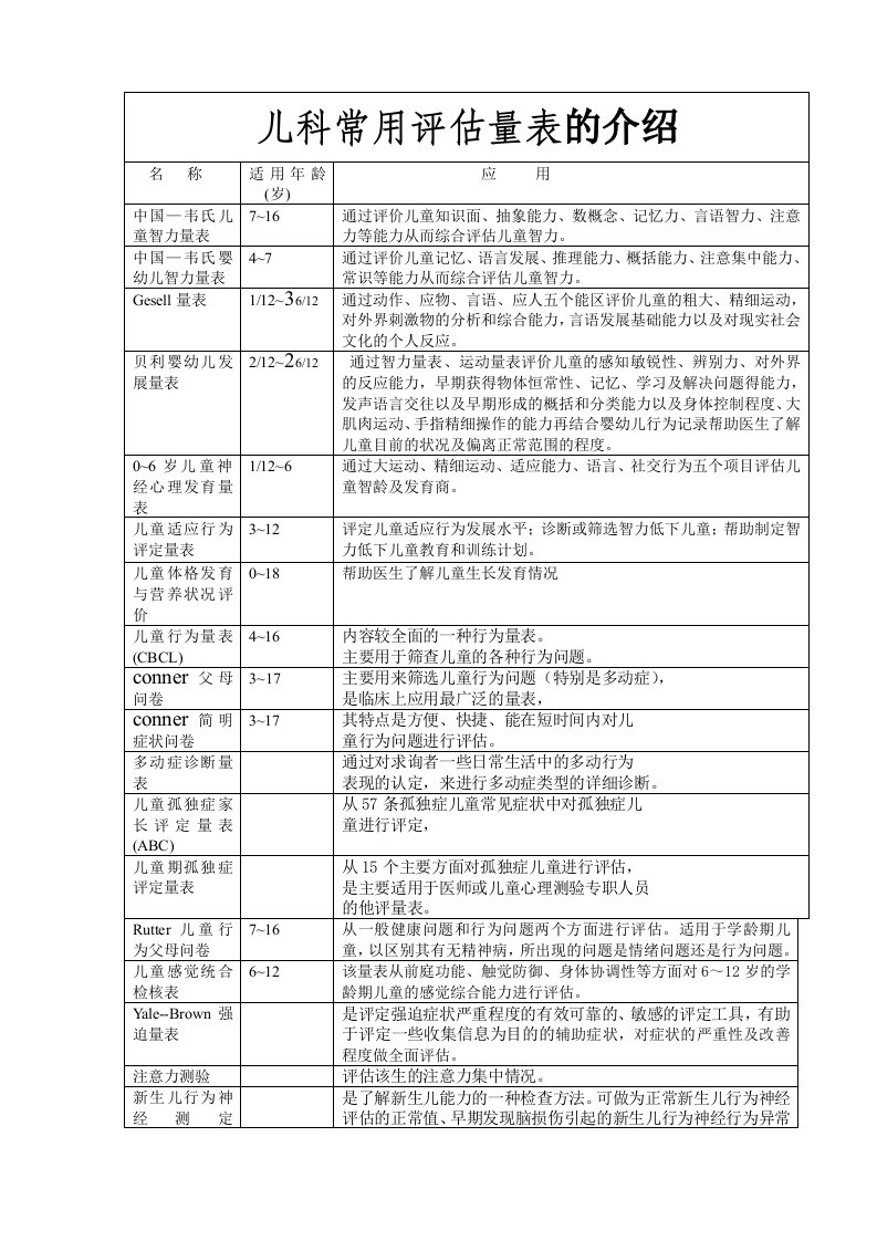 儿科常用评估量表的介绍