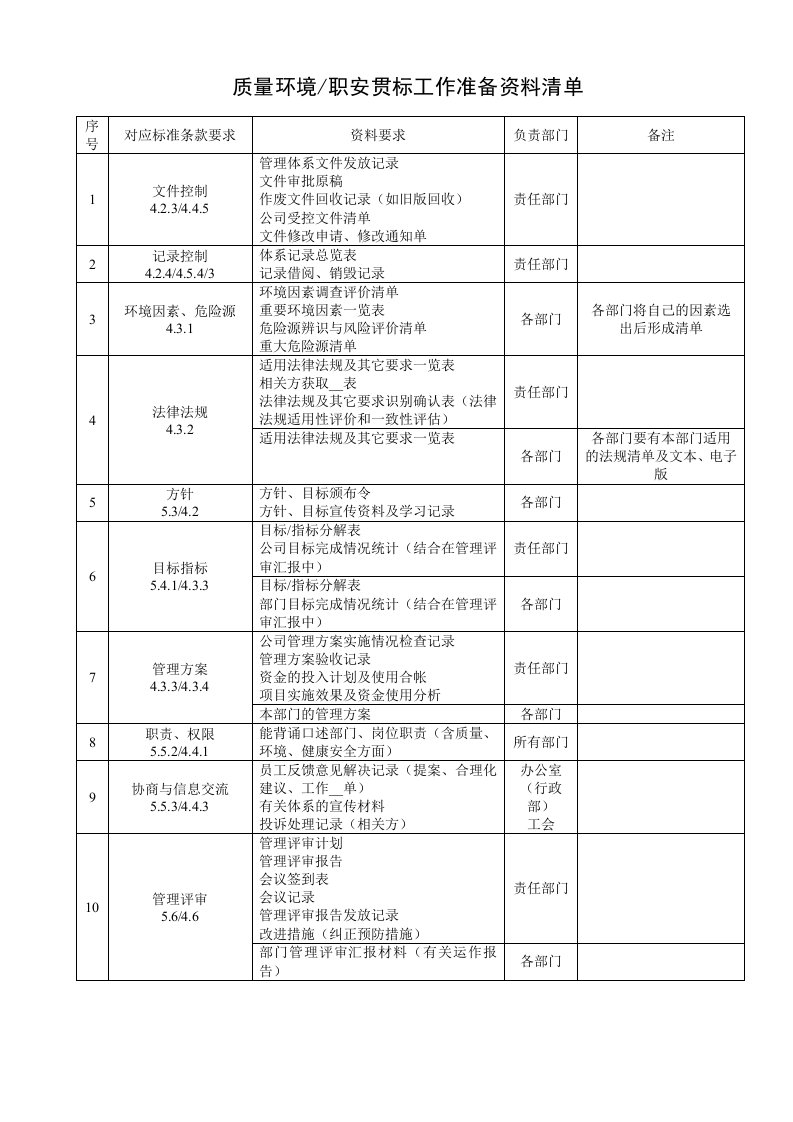 质量、环境、职安体系贯标工作准备资料清单