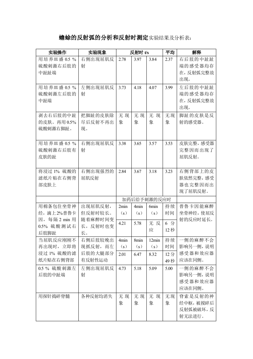 蟾蜍的反射弧的分析和反射时测定实验结果及分析表