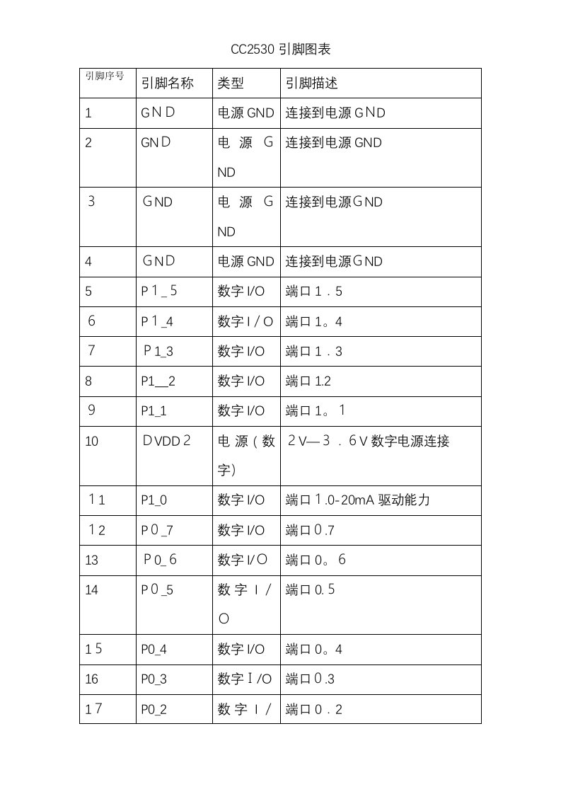 CC2530引脚图表