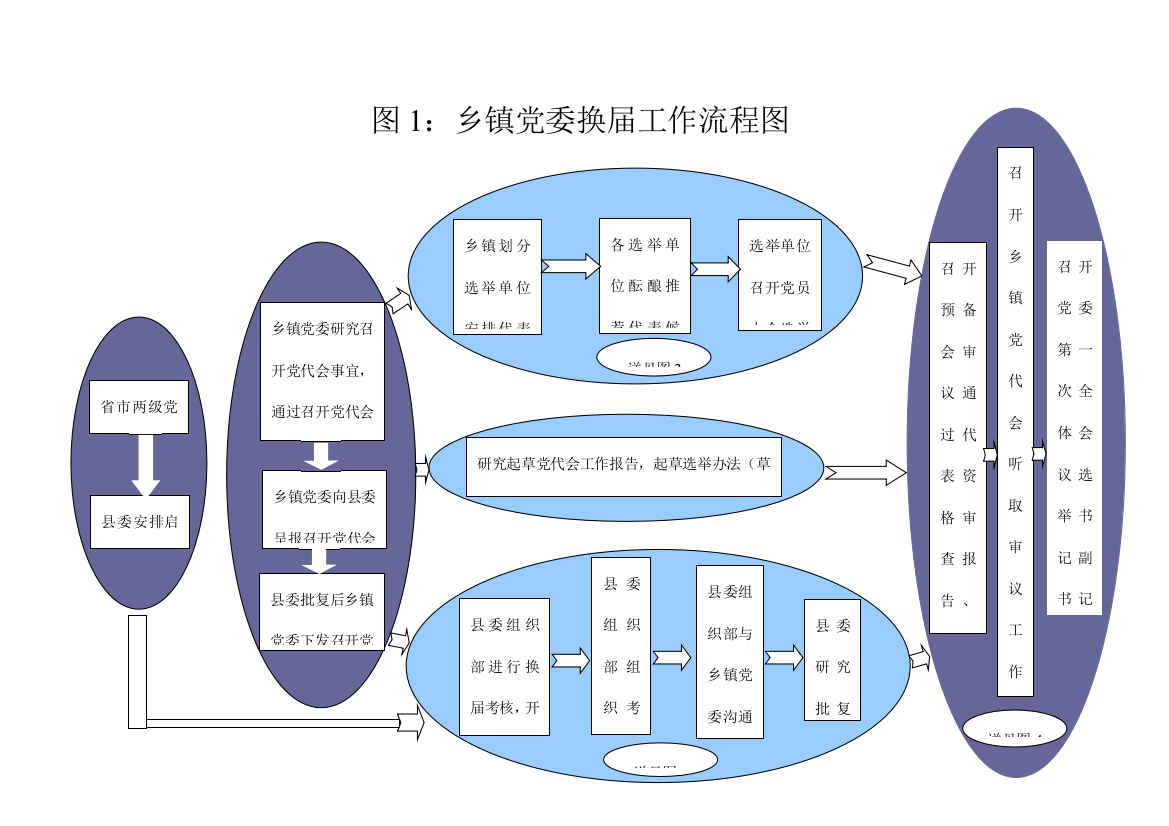 乡镇党务政务工作各项工作流程图