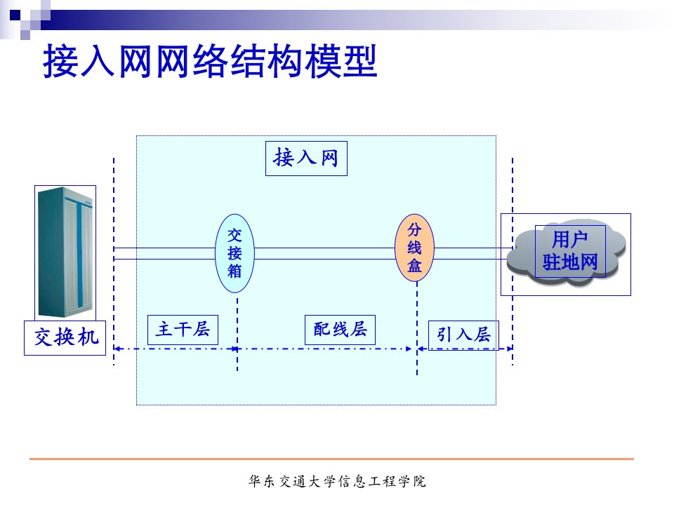 宽带接入网相关技术