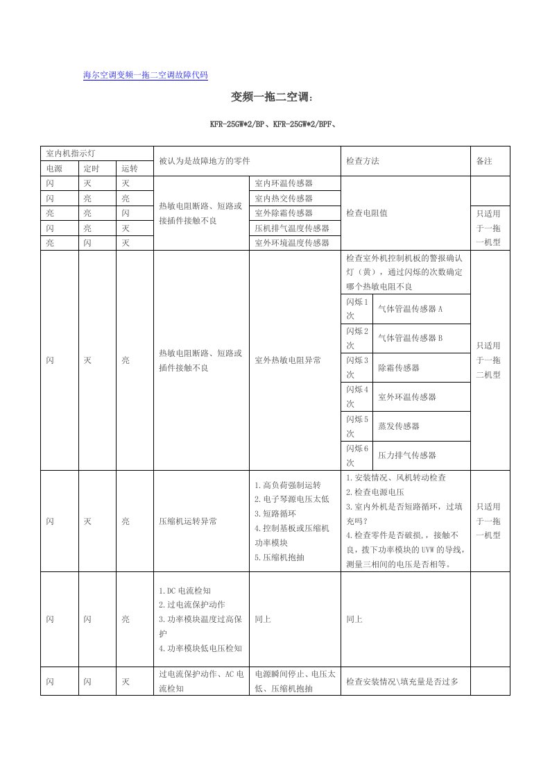 海尔空调变频一拖二空调故障代码