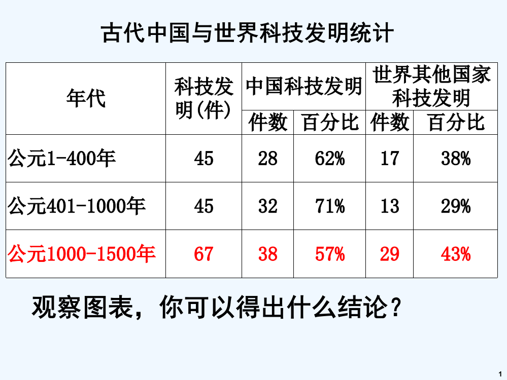 【整合】人教高中历史必修三