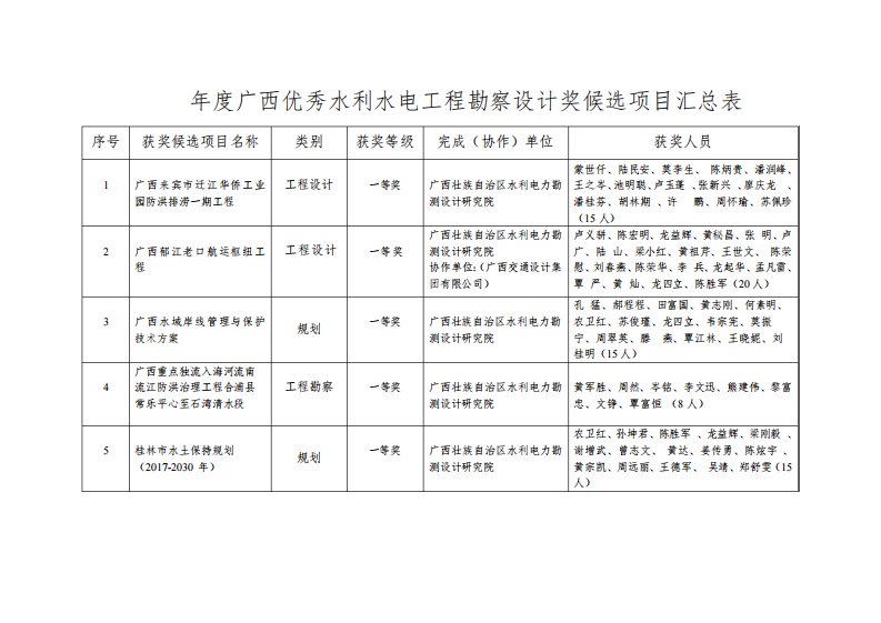 2019年度广西优秀水利水电工程勘察设计奖候选项目汇总表【模板】