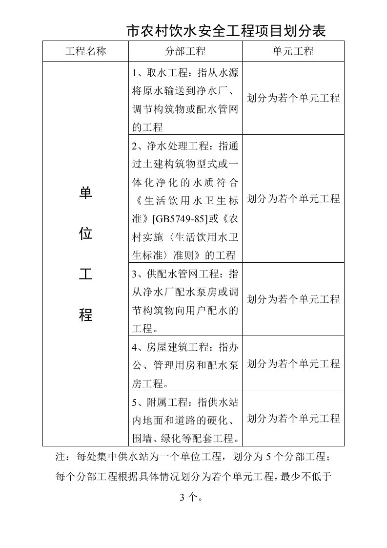 农村饮水安全工程项目划分表