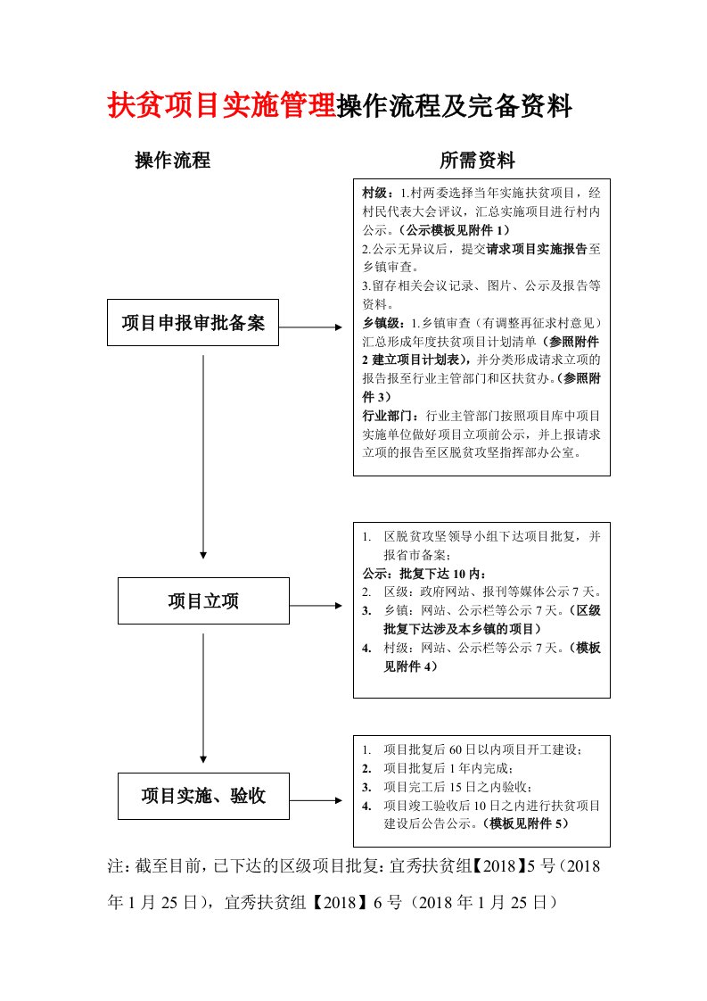 扶贫项目实施管理操作流程及完备资料