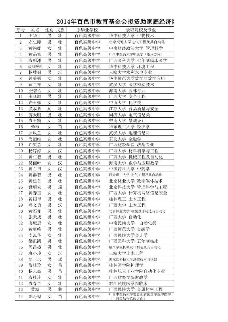 2014年百色市教育基金会拟资助家庭经济困难大学生名单