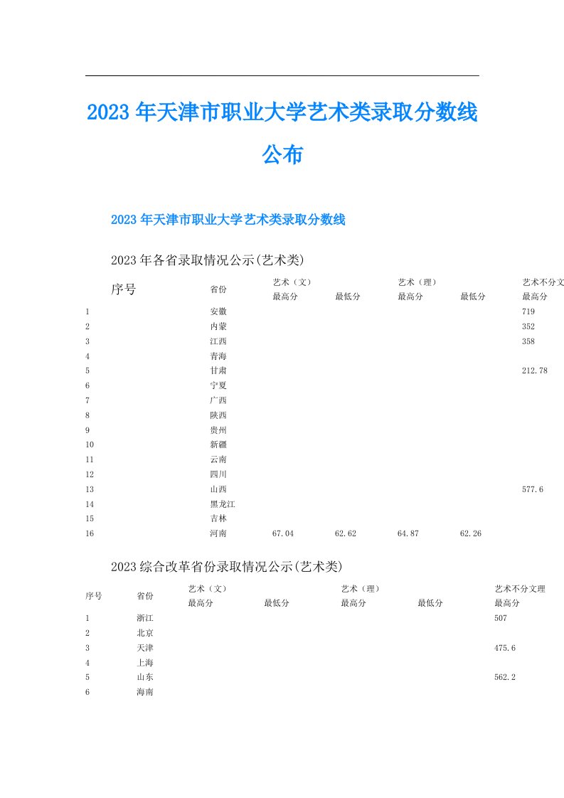 天津市职业大学艺术类录取分数线公布