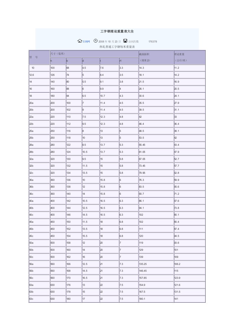 工字钢理论重量表大全