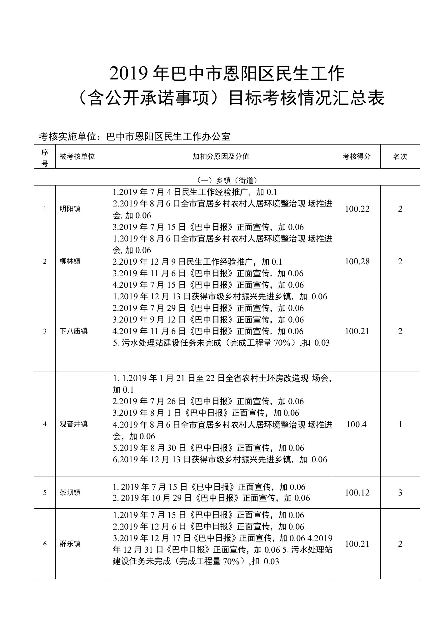 2019年巴中市恩阳区民生工作含公开承诺事项目标考核情况汇总表