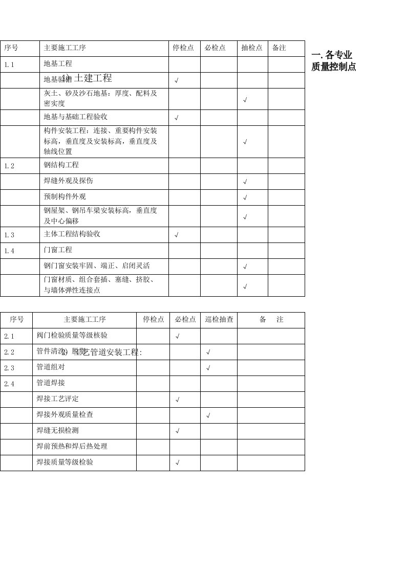 各专业质量控制点