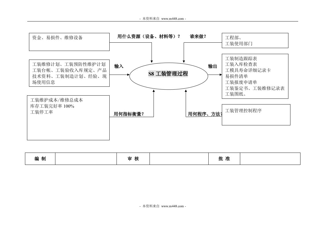 乌龟图S08工装管理过程-经营管理