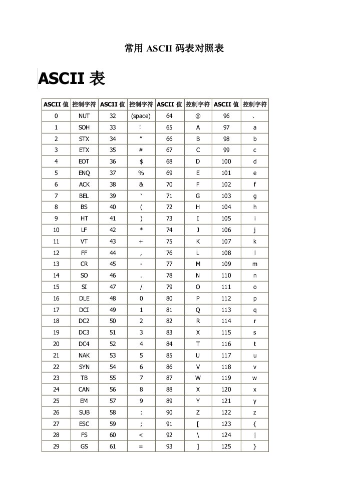 常用ASCII码表对照表