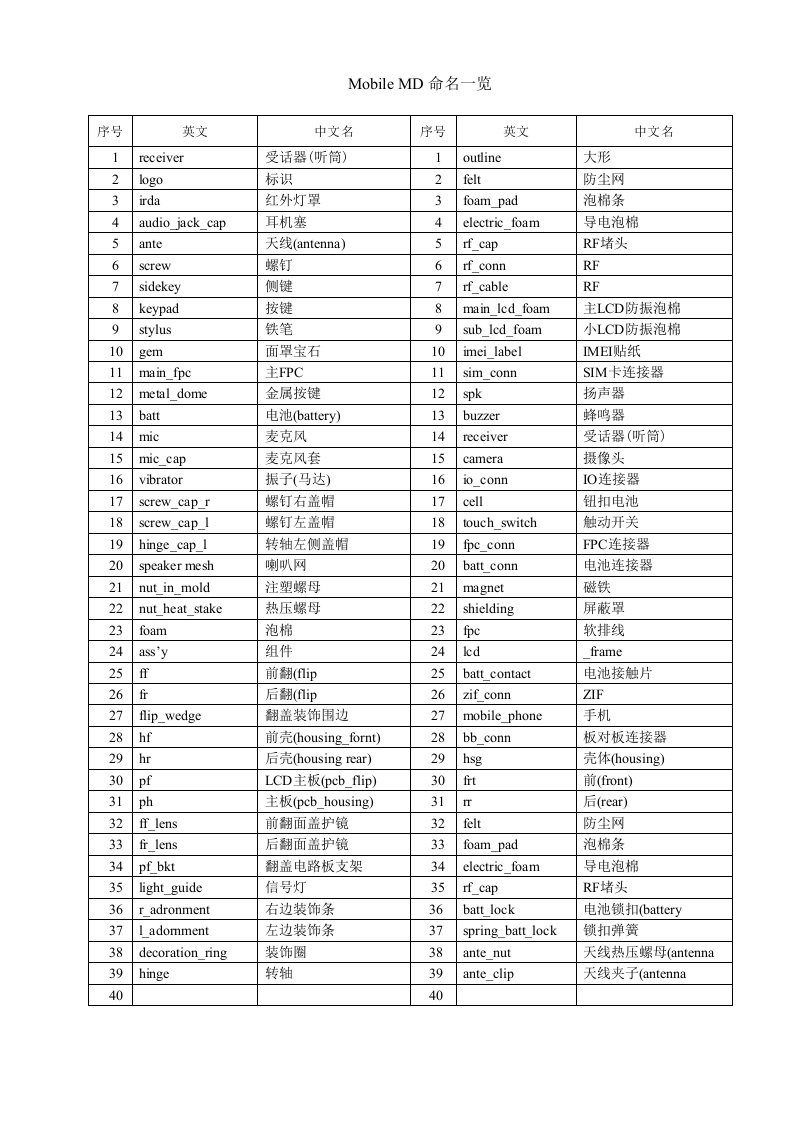 Proe手机建模命名规则解决方案