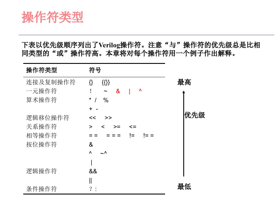 Verilog操作符