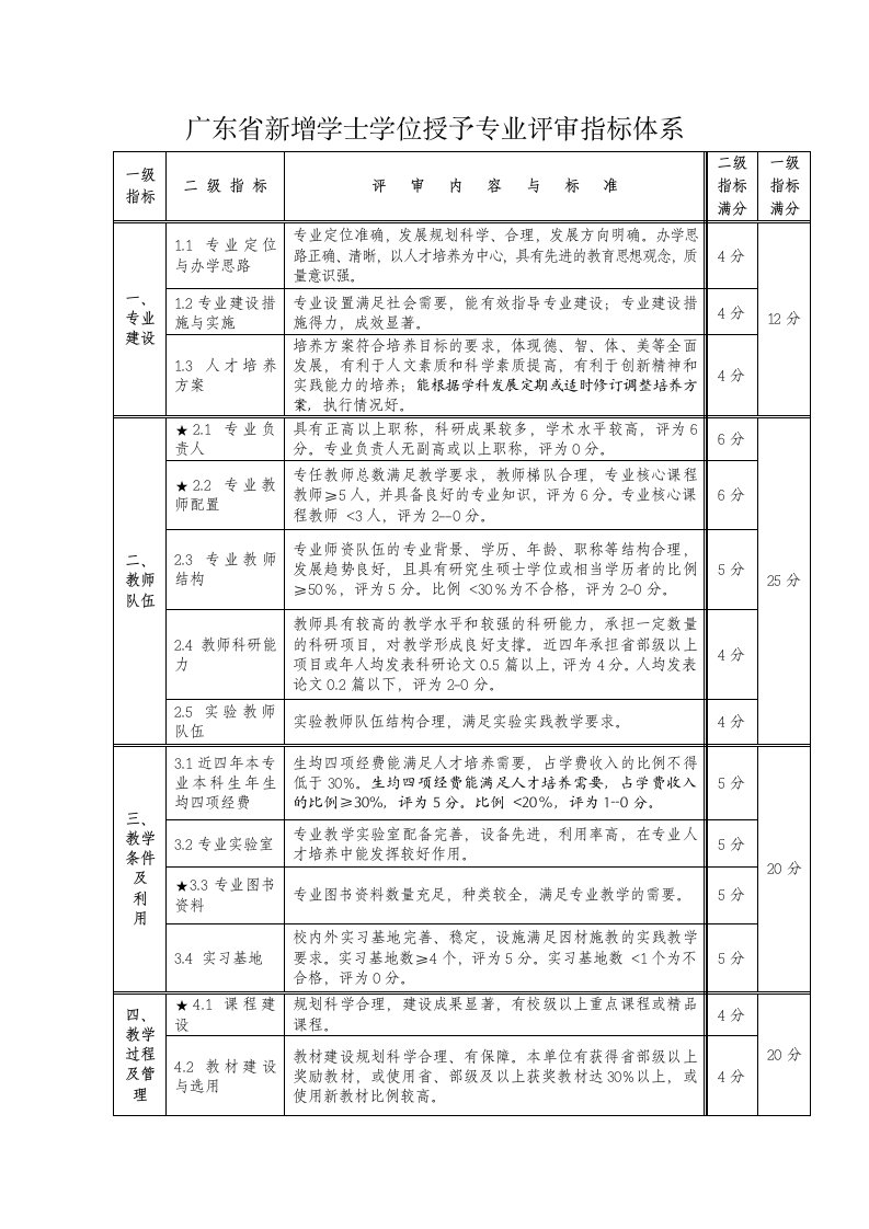 广东新增学士学位授予专业评审指标体系