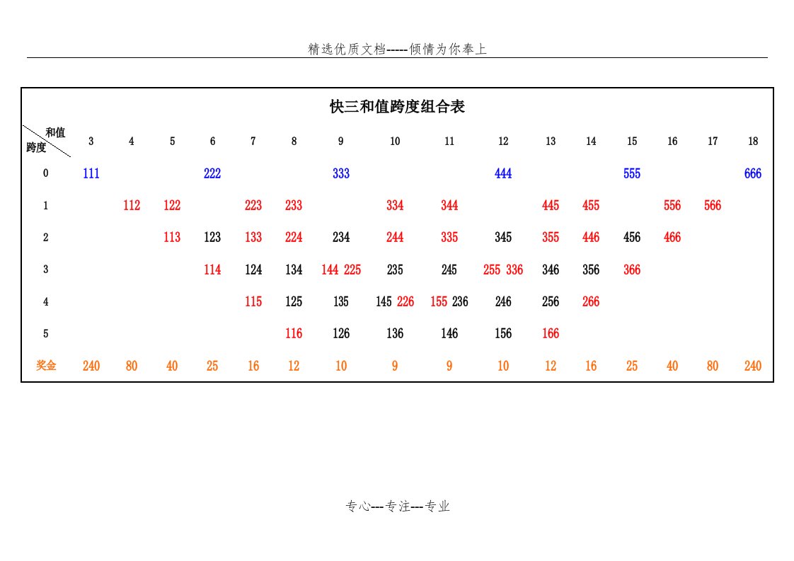 快3和值与跨度组合分布表(共1页)