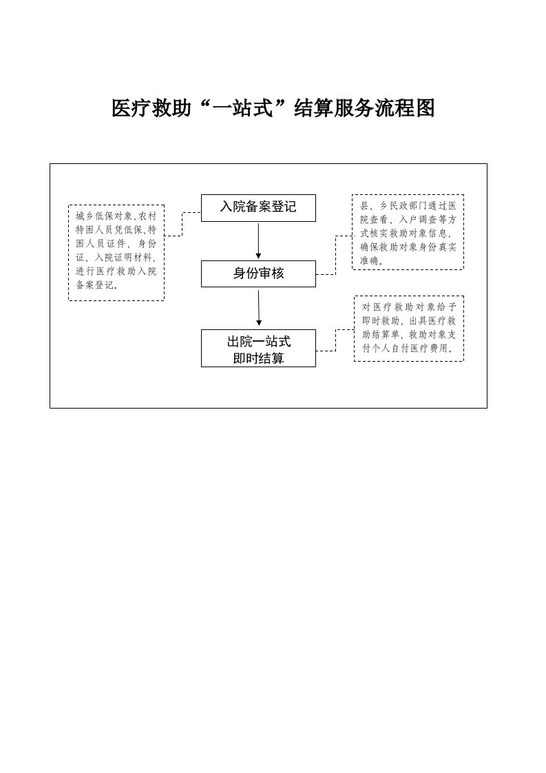 医疗救助一站式结算服务流程图