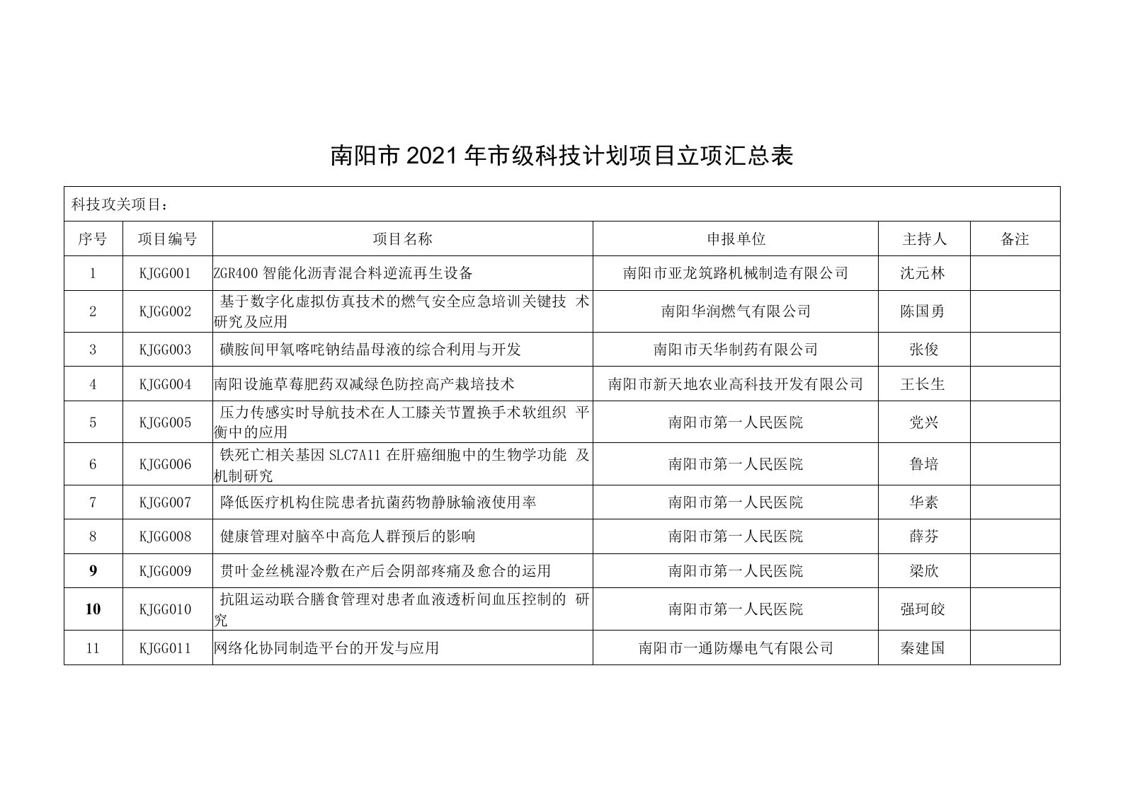 南阳市2021年市级科技计划项目立项汇总表