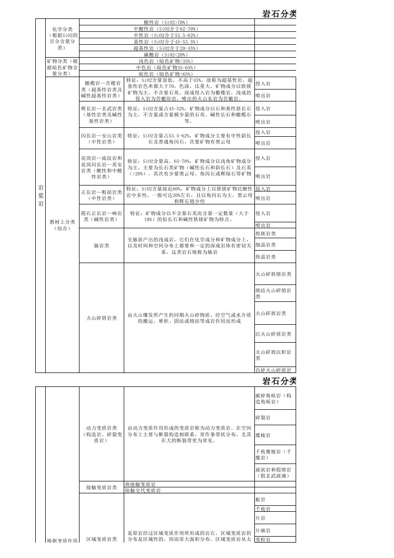 岩石分类表