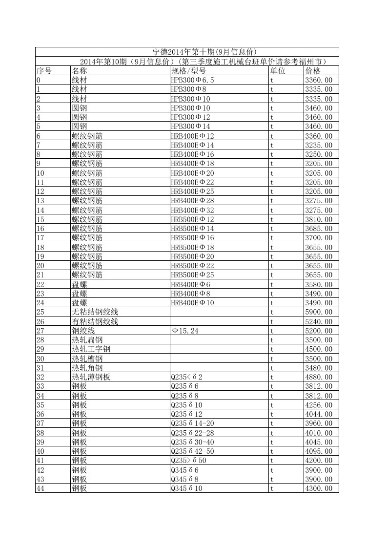 宁德2024年9月建设工程材料信息价