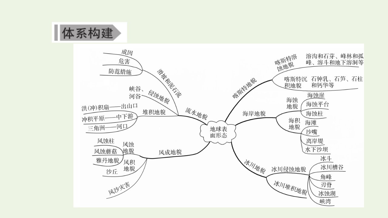 2021_2022年新教材高中地理第二章地球表面形态章末提升课件湘教版必修第一册