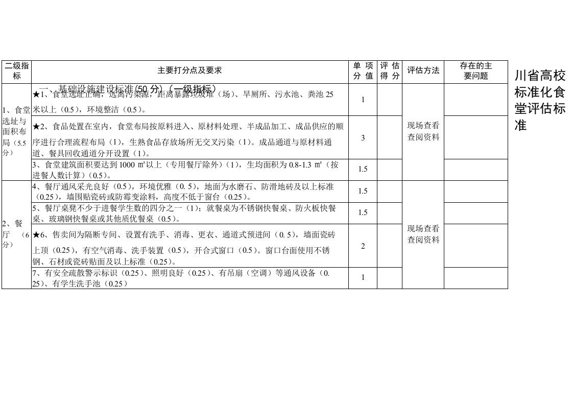 四川省高校标准化食堂评估标准